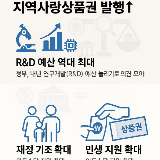 당정, 내년 R&D 예산 역대 최대 편성…아동수당 확대·지역사랑상품권 지원도 ↑ 3 재정 기조와 방향성