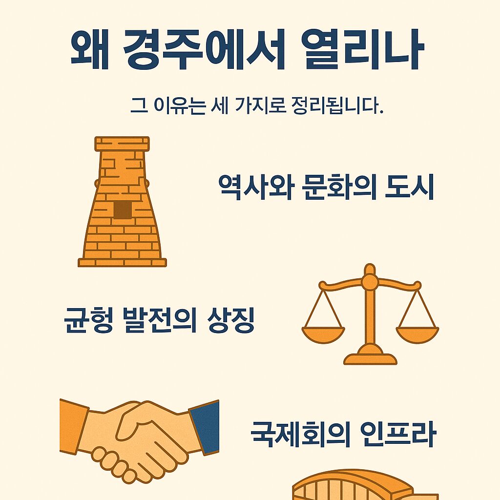 “‘왜 경주에서 열리나’를 주제로 한 한국어 인포그래픽. 첨성대, 저울, 악수, 컨벤션 건물 아이콘과 함께 ‘역사와 문화의 도시’, ‘균형 발전의 상징’, ‘국제회의의 인프라’라는 세 가지 이유가 적혀 있음.”