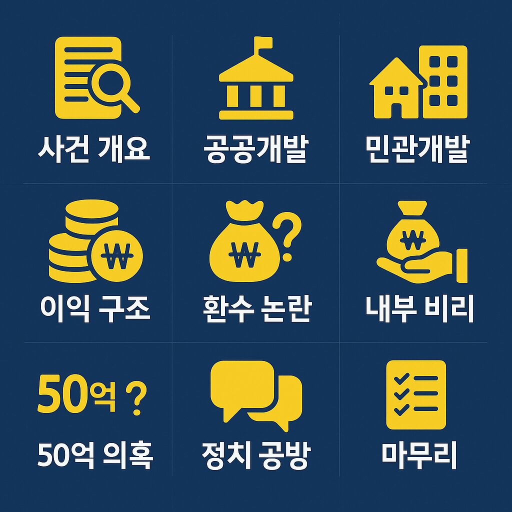 대장동 사건 핵심 정리|1심 판결·민간 폭리·공공개발 논란 총정리 1 대장동 사건 소제목 아이콘 세트 — 사건 개요, 공공개발, 민관개발, 이익 구조, 환수 논란, 내부 비리, 50억 의혹, 정치 공방, 마무리를 상징하는 그래픽